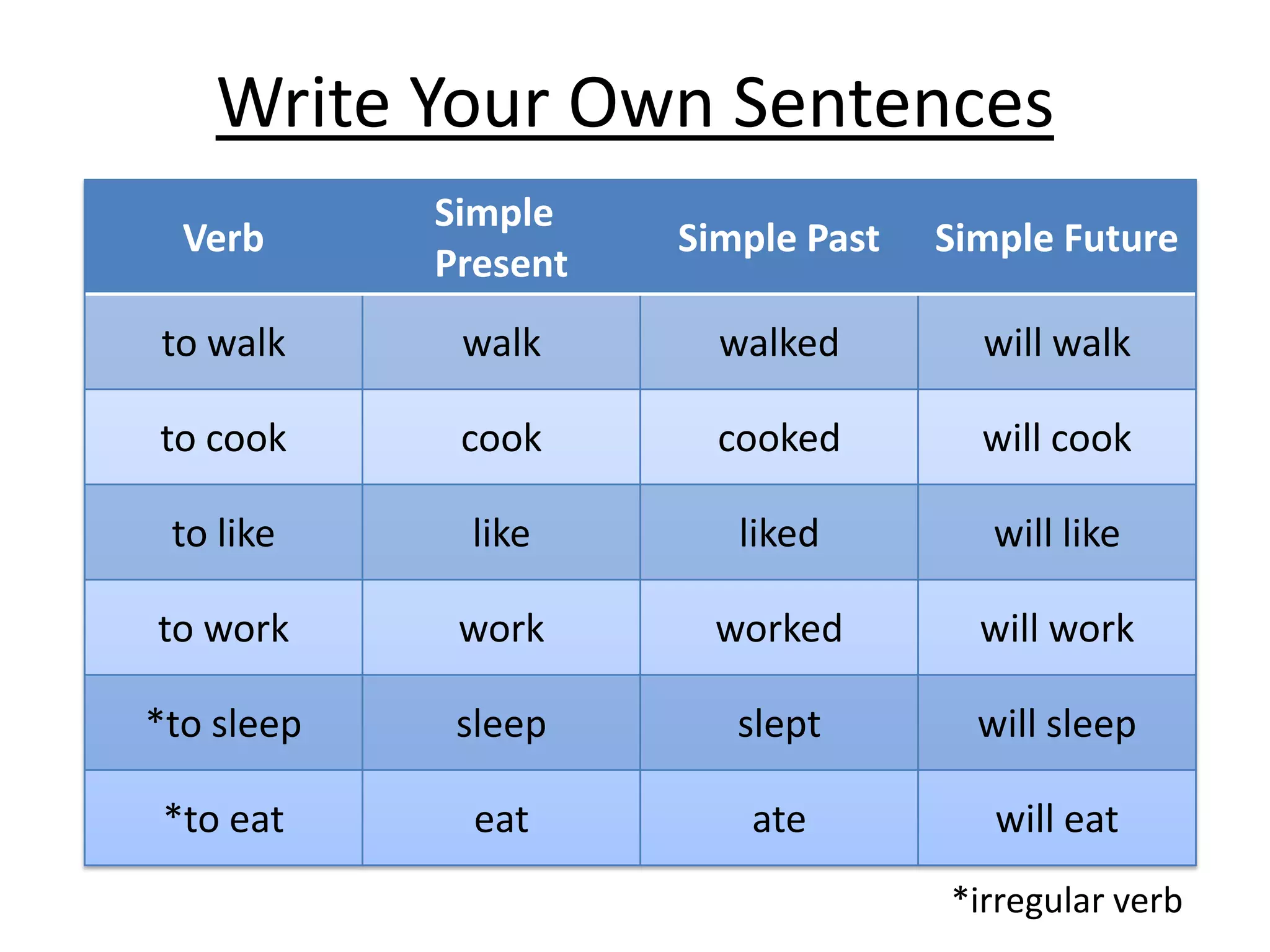 Write Your Own Sentences
            Simple
  Verb                Simple Past   Simple Future
            Present
to walk      walk       walked        will walk

to cook      cook       cooked        will cook

 to like     like        liked         will like

to work      work       worked        will work

*to sleep    sleep       slept        will sleep

 *to eat      eat         ate          will eat
                                    *irregular verb
 