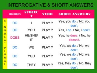 DO/DOES
SUBJEC
T
VERB SHORT ANSWERS
S
I
N
G
U
L
A
R
DO I PLAY ?
Yes, you do. / No, you
don’t.
DO YOU PLAY ? Yes, I do. / No, I don’t.
DOES
HE/SHE/
IT
PLAY ?
Yes, he does. / No, he
doesn’t.
P
L
U
R
A
L
DO WE PLAY ?
Yes, we do. / No, we
don’t.
DO YOU PLAY ?
Yes, we do. / No, we
don’t.
DO THEY PLAY ?
Yes, they do. / No, they
don’t.
INTERROGATIVE & SHORT ANSWERS
 