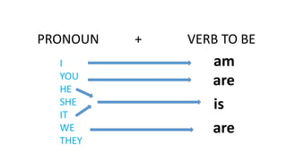 PRONOUN + VERB TO BE
I
YOU
HE
SHE
IT
WE
THEY
am
are
is
are
 