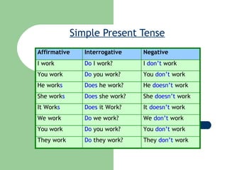 Simple Present Tense
Affirmative Interrogative Negative
I work Do I work? I don’t work
You work Do you work? You don’t work
He works Does he work? He doesn’t work
She works Does she work? She doesn’t work
It Works Does it Work? It doesn’t work
We work Do we work? We don’t work
You work Do you work? You don’t work
They work Do they work? They don’t work
 