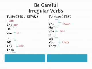 To Be ( SER / ESTAR )
I am
You are
He
She
is
It
We
You
are
They

To Have ( TER )
I
You
have
He
She
has
It
We
You
have
They

 
