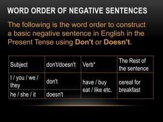 WORD ORDER OF NEGATIVE SENTENCES
Subject don't/doesn't Verb*
The Rest of
the sentence
I / you / we /
they
don't have / buy
eat / like etc.
cereal for
breakfast
he / she / it doesn't
The following is the word order to construct
a basic negative sentence in English in the
Present Tense using Don't or Doesn't.
 