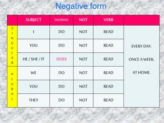 Simple Present Tense | PPTX