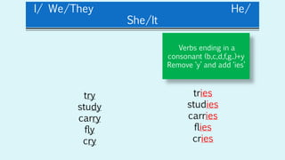 I/ We/They He/
She/It
Verbs ending in a
consonant (b,c,d,f,g..)+y
Remove ‘y’ and add ‘ies’
try
study
carry
fly
cry
tries
studies
carries
flies
cries
 