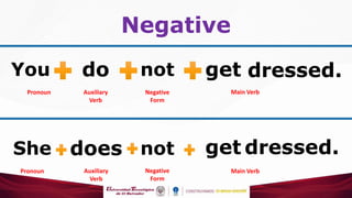 Negative
You do not get dressed.
Pronoun Auxiliary
Verb
Negative
Form
Main Verb
She does not get dressed.
Pronoun Auxiliar...