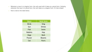 Noun Verb form
Birds Sing
Sun Shines
Fish Swim
Rabbits Hop
Dogs Bark
Flower Blooms
Cat Purrs
 Whenever a noun is in singular form, the verb used with it takes on a plural form. Similarly,
whenever the noun is in plural form, the verb takes on a singular form. It’s that simple!
 Have a look at the table below.
 