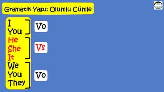 Gramatik Yapı: Olumlu Cümle
Vs
V0
V0
I
You
He
She
It
We
You
They
 