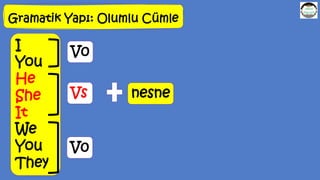 Gramatik Yapı: Olumlu Cümle
Vs
V0
V0
nesne
I
You
He
She
It
We
You
They
 
