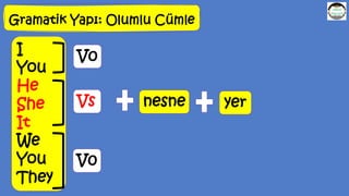 Gramatik Yapı: Olumlu Cümle
Vs
V0
V0
nesne yer
I
You
He
She
It
We
You
They
 