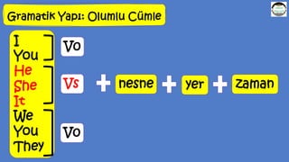 Gramatik Yapı: Olumlu Cümle
Vs
V0
V0
nesne yer zaman
I
You
He
She
It
We
You
They
 