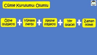 Cümle Kurulumu: Olumlu
Özne
(subject)
Yüklem
(verb)
Yer
(place)
Zaman
(time)
Nesne
(object)
 