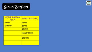 HİÇBİR ZAMAN
ASLA
NEREDEYSE HİÇ
Never Rarely
Notever Barely
Seldom
Hardly (Ever)
Scarcely
Sıklık Zarfları
 