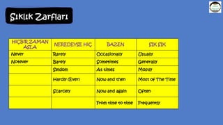 HİÇBİR ZAMAN
ASLA
NEREDEYSE HİÇ BAZEN SIK SIK
Never Rarely Occasionally Usually
Notever Barely Sometimes Generally
Seldom At times Mostly
Hardly (Ever) Now and then Most of The Time
Scarcely Now and again Often
From time to time Frequently
Sıklık Zarfları
 