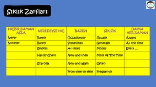 HİÇBİR ZAMAN
ASLA
NEREDEYSE HİÇ BAZEN SIK SIK
DAİMA
HER ZAMAN
Never Rarely Occasionally Usually Always
Notever Barely Sometimes Generally All the time
Seldom At times Mostly Every …
Hardly (Ever) Now and then Most of The Time
Scarcely Now and again Often
From time to time Frequently
Sıklık Zarfları
 