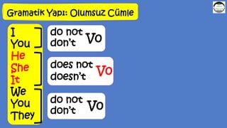 Gramatik Yapı: Olumsuz Cümle
I
You
He
She
It
We
You
They
do not
don’t
does not
doesn’t
V0
do not
don’t V0
V0
 