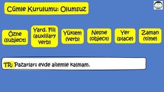 Cümle Kurulumu: Olumsuz
Özne
(subject)
Yüklem
(verb)
Yer
(place)
Zaman
(time)
Nesne
(object)
Yard. Fiil
(auxiliary
verb)
TR: Pazarları evde ailemle kalmam.
 