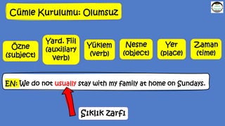 Cümle Kurulumu: Olumsuz
Özne
(subject)
Yüklem
(verb)
Yer
(place)
Zaman
(time)
Nesne
(object)
Yard. Fiil
(auxiliary
verb)
EN: We do not usually stay with my family at home on Sundays.
Sıklık zarfı
 