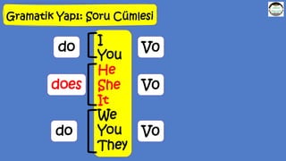Gramatik Yapı: Soru Cümlesi
I
You
He
She
It
We
You
They
do
does
do
V0
V0
V0
 