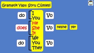 Gramatik Yapı: Soru Cümlesi
nesne yer
I
You
He
She
It
We
You
They
do
does
do
V0
V0
V0
 