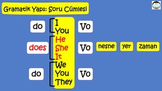 Gramatik Yapı: Soru Cümlesi
nesne yer zaman
I
You
He
She
It
We
You
They
do
does
do
V0
V0
V0
 