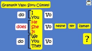 Gramatik Yapı: Soru Cümlesi
nesne yer zaman
I
You
He
She
It
We
You
They
do
does
do
V0
V0
V0 ?
 