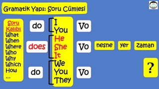 Gramatik Yapı: Soru Cümlesi
nesne yer zaman
I
You
He
She
It
We
You
They
do
does
do
V0
V0
V0 ?
Soru
Kalıbı
What
When
Where
Who
Why
Which
How
…
 