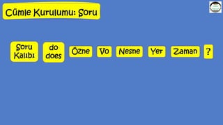 Cümle Kurulumu: Soru
Nesne Yer Zaman
Özne
do
does
V0
Soru
Kalıbı ?
 
