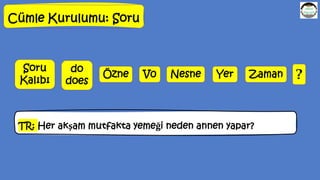 Cümle Kurulumu: Soru
Nesne Yer Zaman
Özne
do
does
V0
Soru
Kalıbı ?
TR: Her akşam mutfakta yemeği neden annen yapar?
 