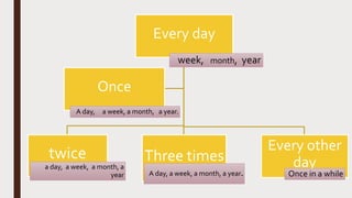 Every day
week, month, year
twice
a day, a week, a month, a
year
Three times
A day, a week, a month, a year.
Every other
day
Once in a while
Once
A day, a week, a month, a year.
 