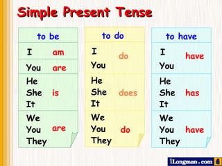 to be I  am He She It is You  are We You They are Simple Present Tense do does to do I  You  He She It We You They do has to have I  You  have He She It We You They have 