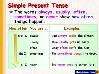  The words  always ,  usually ,  often ,  sometimes , or  never  show  how often  things happen. Simple Present Tense How often  You use …    Examples 100 % often Cindy  often   surf s  the Net.   always Dad  always   cook s  the dinner.   usually Mum  usually   get s  up early. sometimes Tim  sometimes   bang s  the door. 0 % never Bob  never   go es  to school late. 50 % 