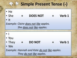 • He
• She + DOES NOT + Verb 1
• It
Example: Claire does not like apples.
She does not like apples.
Simple Present Tense (-)
• I
• You
• They + DO NOT + Verb 1
• We
Example: Hannah and Kate do not like apples.
They do not like apples.
 