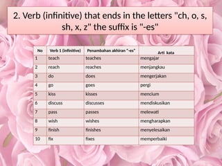 2. Verb (infinitive) that ends in the letters "ch, o, s,
sh, x, z" the suffix is "-es"
No Verb 1 (infinitive) Penambahan akhiran “-es” Arti kata
1 teach teaches mengajar
2 reach reaches menjangkau
3 do does mengerjakan
4 go goes pergi
5 kiss kisses mencium
6 discuss discusses mendiskusikan
7 pass passes melewati
8 wish wishes mengharapkan
9 finish finishes menyelesaikan
10 fix fixes memperbaiki
 