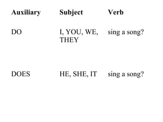 Auxiliary   Subject       Verb

DO          I, YOU, WE,   sing a song?
            THEY



DOES        HE, SHE, IT   sing a song?
 