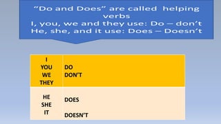 I
YOU
WE
THEY
DO
DON’T
HE
SHE
IT
DOES
DOESN’T
 