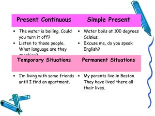 Present Continuous Simple Present 
· The water is boiling. Could 
you turn it off? 
· Listen to those people. 
What language are they 
speaking? 
· Water boils at 100 degrees 
Celsius. 
· Excuse me, do you speak 
English? 
Temporary Situations Permanent Situations 
· I’m living with some friends 
until I find an apartment. 
· My parents live in Boston. 
They have lived there all 
their lives. 
