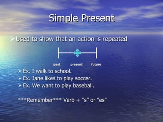 Simple Present Used to show that an action is repeated   past  present future Ex. I walk to school.  Ex. Jane likes to play soccer.  Ex. We want to play baseball.  ***Remember*** Verb + “s” or “es” 