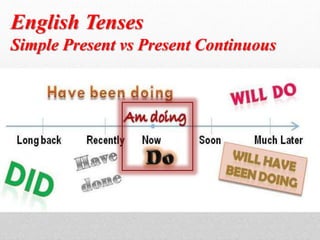 English Tenses
Simple Present vs Present Continuous
 
