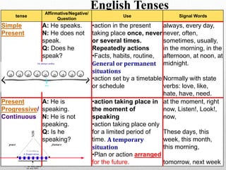 English Tenses
tense
Affirmative/Negative/
Question
Use Signal Words
Simple
Present
A: He speaks.
N: He does not
speak.
Q: Does he
speak?
•action in the present
taking place once, never
or several times.
Repeatedly actions
•Facts, habits, routine,
General or permanent
situations
•action set by a timetable
or schedule
always, every day,
never, often,
sometimes, usually,
in the morning, in the
afternoon, at noon, at
midnight.
Normally with state
verbs: love, like,
hate, have, need.
Present
Progressive/
Continuous
A: He is
speaking.
N: He is not
speaking.
Q: Is he
speaking?
•action taking place in
the moment of
speaking
•action taking place only
for a limited period of
time. A temporary
situation
•Plan or action arranged
for the future.
at the moment, right
now, Listen!, Look!,
now,
These days, this
week, this month,
this morning,
tomorrow, next week
 