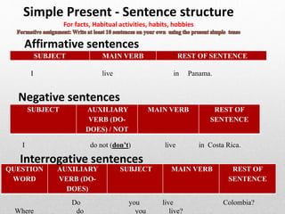 SUBJECT MAIN VERB REST OF SENTENCE
SUBJECT AUXILIARY
VERB (DO-
DOES) / NOT
MAIN VERB REST OF
SENTENCE
QUESTION
WORD
AUXILIARY
VERB (DO-
DOES)
SUBJECT MAIN VERB REST OF
SENTENCE
Interrogative sentences
Simple Present - Sentence structure
For facts, Habitual activities, habits, hobbies
Affirmative sentences
Negative sentences
I live in Panama.
I do not (don’t) live in Costa Rica.
Do you live Colombia?
Where do you live?
 