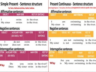 I swim in the river.
My sister swims in the river. I am swimming in the river.
My sister is swimming in the river.
I do not swim in the river.
My sister does not swim in the river.
I am not swimming in the river
My sister is not swimming in the river
Do you swim in the river?
Does My sister swim in the river?
Are you swimming in the rive
is My sister swimming in the river
 