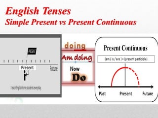 Simple present vs present continuous presentation written and oral ...
