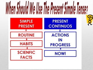 Simple present vs present continuous presentation written and oral ...