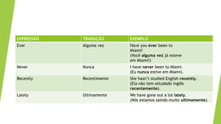 EXPRESSÃO TRADUÇÃO EXEMPLO
Ever Alguma vez Have you ever been to
Miami?
(Você alguma vez já esteve
em Miami?)
Never Nunca I have never been to Miami.
(Eu nunca estive em Miami).
Recently Recentimente She hasn’t studied English recently.
(Ela não tem estudado inglês
recentemente).
Lately Ultimamente We have gone out a lot lately.
(Nós estamos saindo muito ultimamente).
 