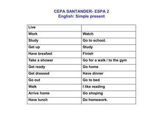 CEPA SANTANDER- ESPA 2
English: Simple present
Live
Work Watch
Study Go to school.
Get up Study
Have breafast Finish
Take a shower Go for a walk / to the gym
Get ready Go home
Get dressed Have dinner
Go out Go to bed
Walk I like reading
Arrive home Go shoping
Have lunch Do homework.
 