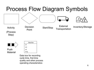 Process Flow Diagram Symbols Activity (Process Step) Decision Point Start/Stop External Transportation Inventory/Storage Push Material Data Box c/t c/o u/t FTQ Data box for recording cycle time, first time quality and other process operating characteristics 