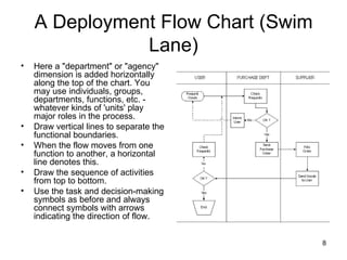 A Deployment Flow Chart (Swim Lane) Here a "department" or "agency" dimension is added horizontally along the top of the chart. You may use individuals, groups, departments, functions, etc. - whatever kinds of 'units' play major roles in the process. Draw vertical lines to separate the functional boundaries.  When the flow moves from one function to another, a horizontal line denotes this.  Draw the sequence of activities from top to bottom.  Use the task and decision-making symbols as before and always connect symbols with arrows indicating the direction of flow.  