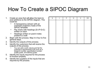 How To Create a SIPOC Diagram <ul><li>Create an area that will allow the team to post additions to the SIPOC diagram. This...