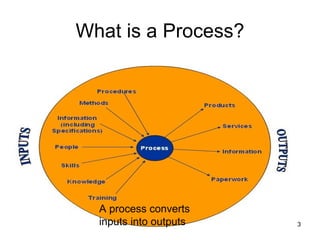 What is a Process? A process converts  inputs into outputs 