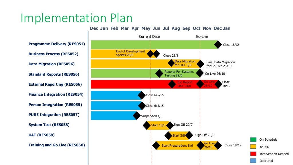 Simple Programme Gantt Chart with RAG Status